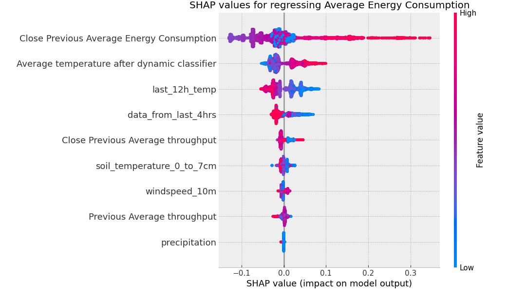 SHAP feature importance for the energy consumption predictor