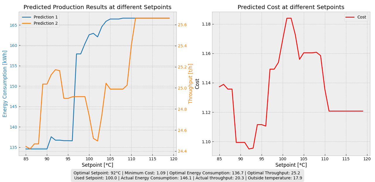 Sample output of the final setpoint optimisation system